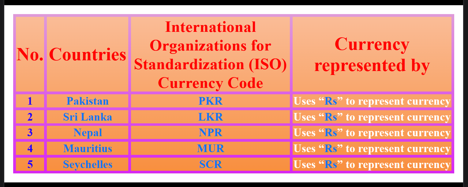 Other Countries represent their Currency in Rs Sign